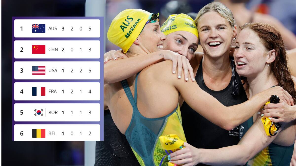 The Australian 4x100m relay won Australia's third gold medal of day one. It put Australia at the top of the overall medal tally.