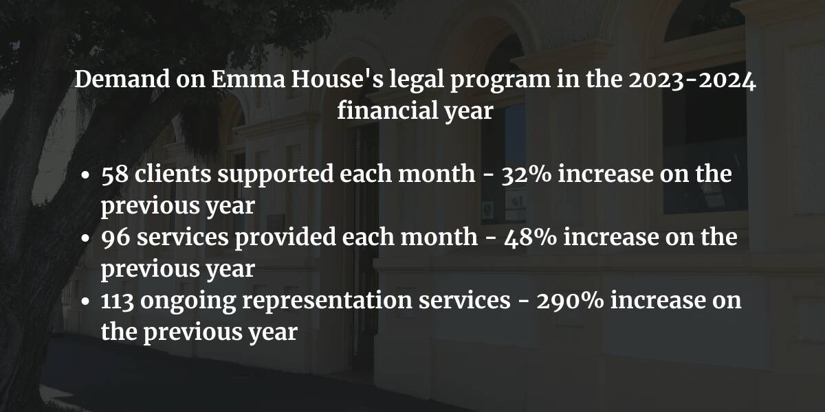 Demand for legal serves at The Sexual Assault & Family Violence Centre, known locally as Emma House, has grown expotentially in 12 months.